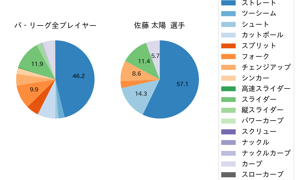 佐藤 太陽の球種割合(2025年10月)