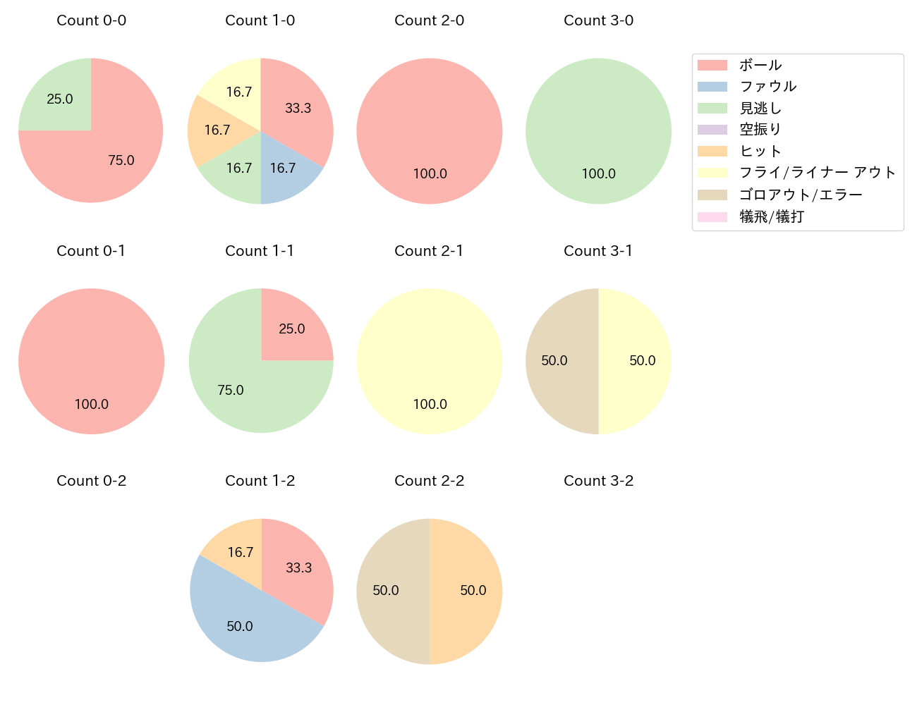 佐藤 太陽の球数分布(2025年10月)