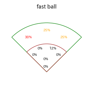 セデーニョのインプレー打撃方向(ストレート)(2025年10月)