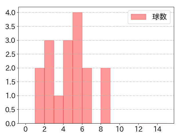 セデーニョの球数分布(2025年10月)