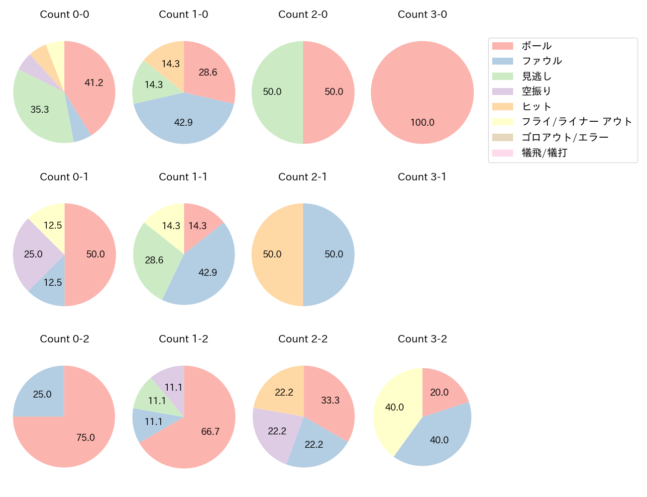 セデーニョの球数分布(2025年10月)