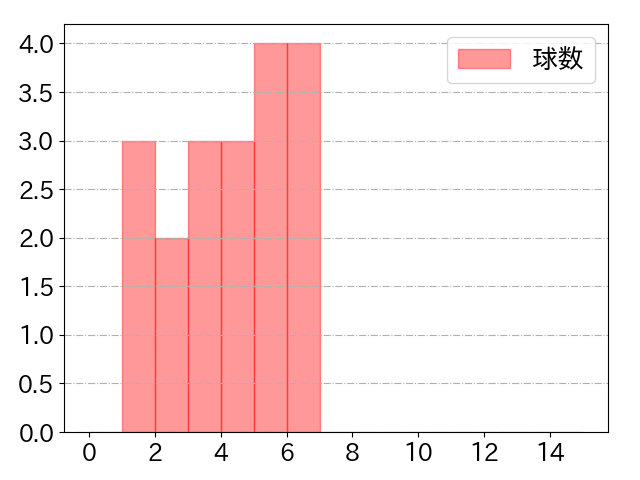 西川 愛也の球数分布(2025年10月)