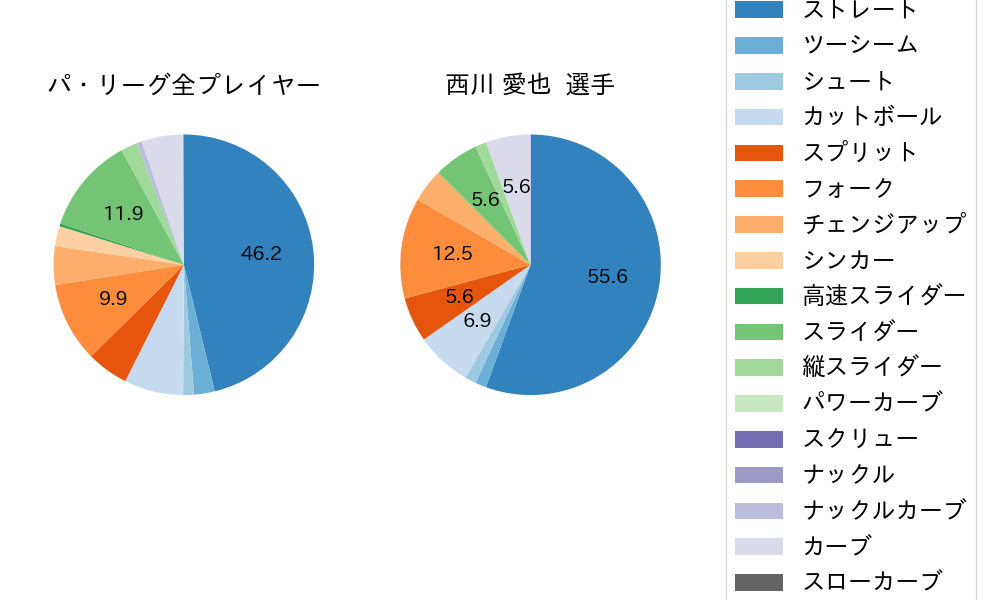 西川 愛也の球種割合(2025年10月)