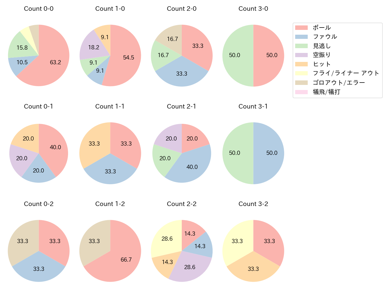西川 愛也の球数分布(2025年10月)