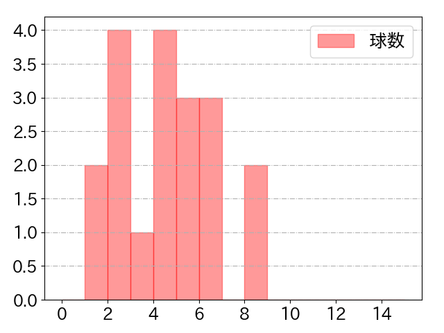 滝澤 夏央の球数分布(2025年10月)