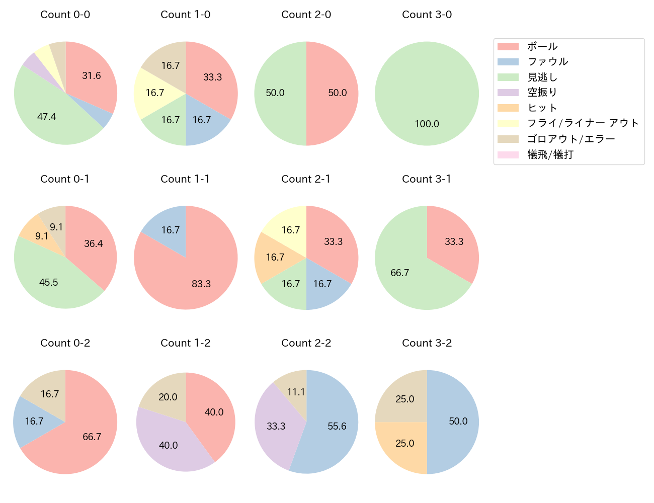 滝澤 夏央の球数分布(2025年10月)