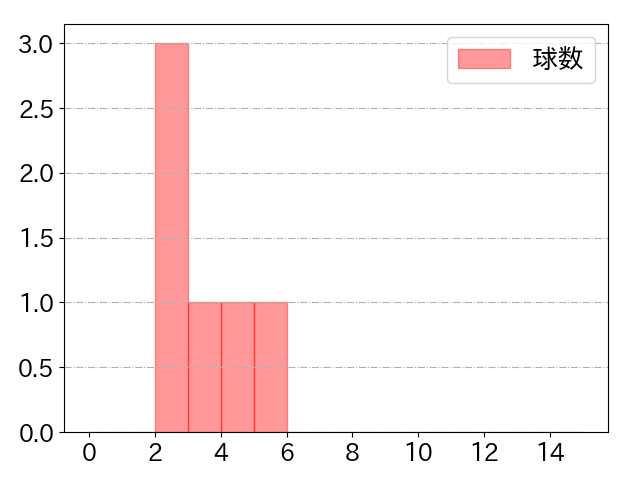 古市 尊の球数分布(2025年10月)