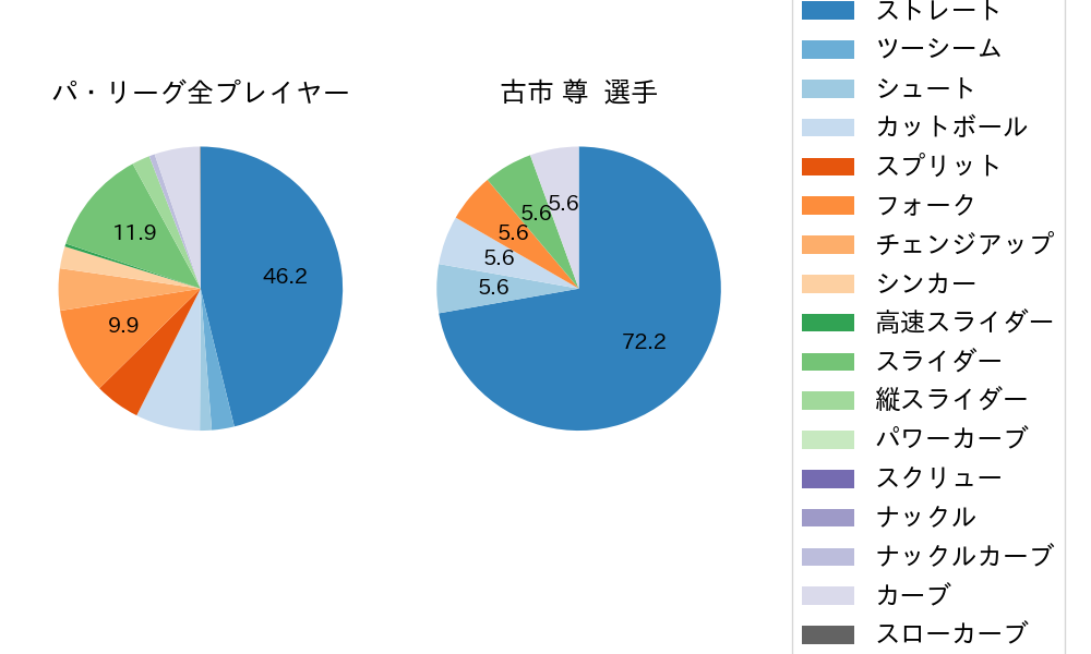 古市 尊の球種割合(2025年10月)