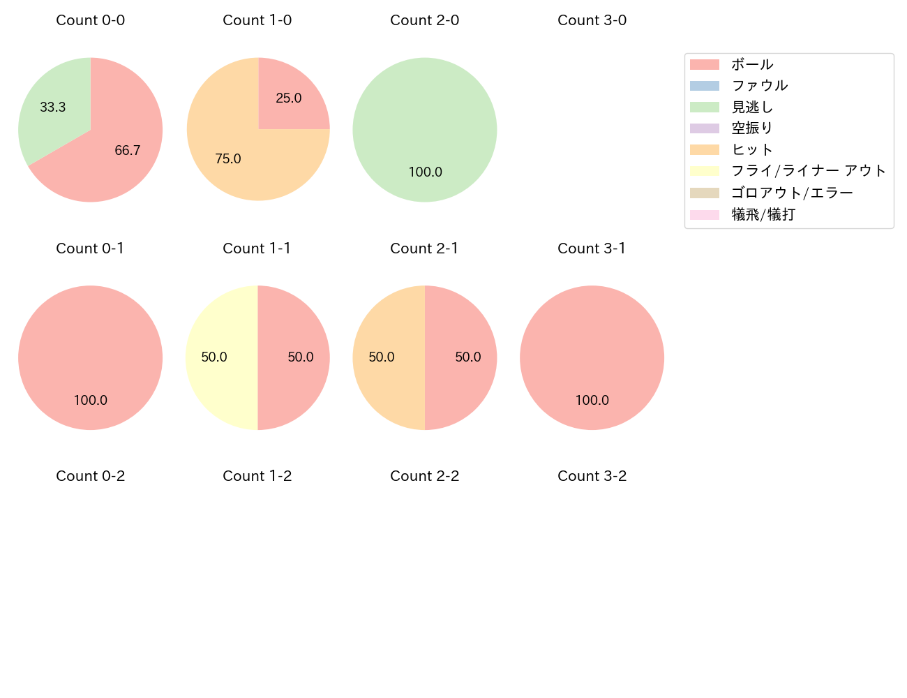 古市 尊の球数分布(2025年10月)