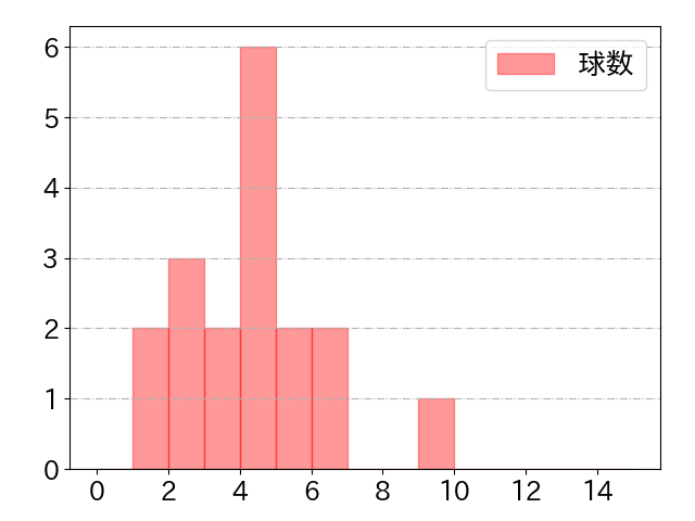 渡部 聖弥の球数分布(2025年10月)