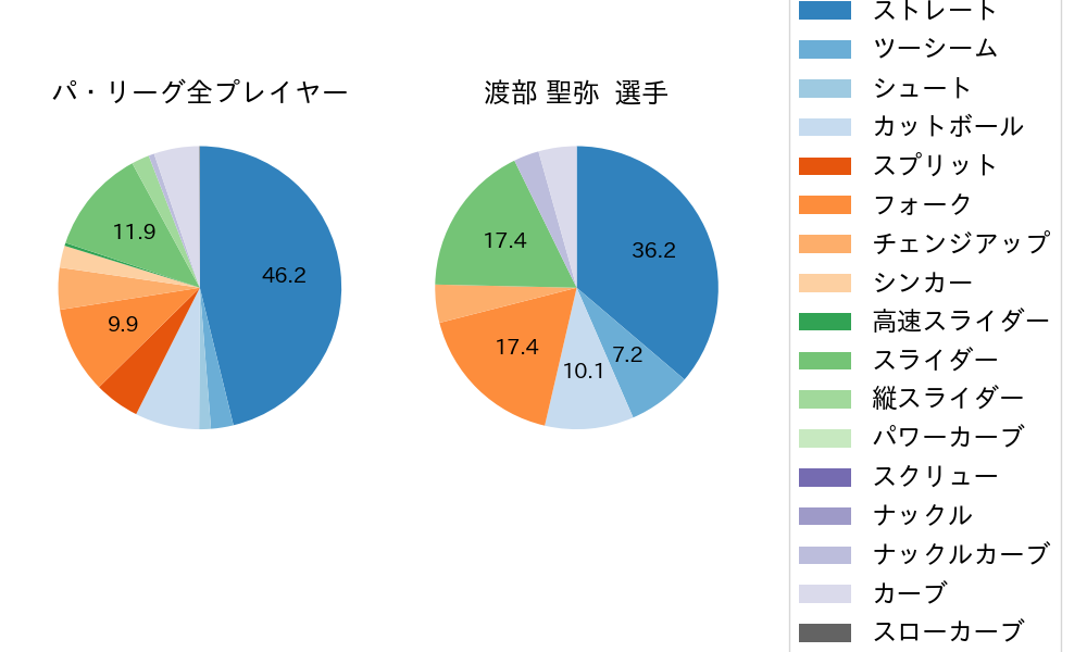 渡部 聖弥の球種割合(2025年10月)