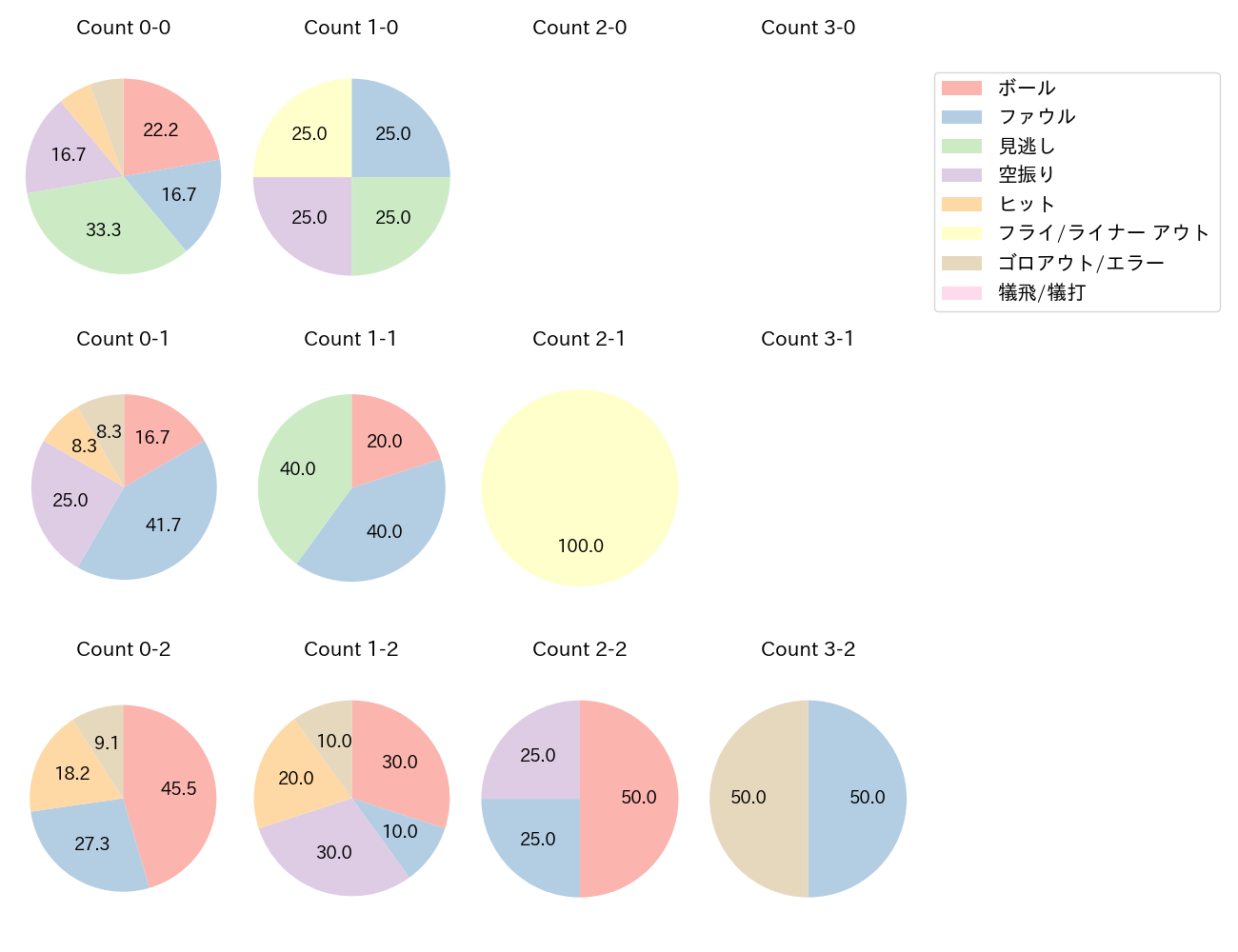 渡部 聖弥の球数分布(2025年10月)