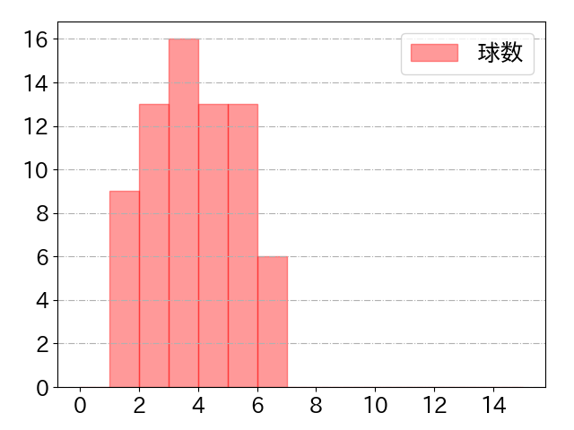 仲田 慶介の球数分布(2025年rs月)