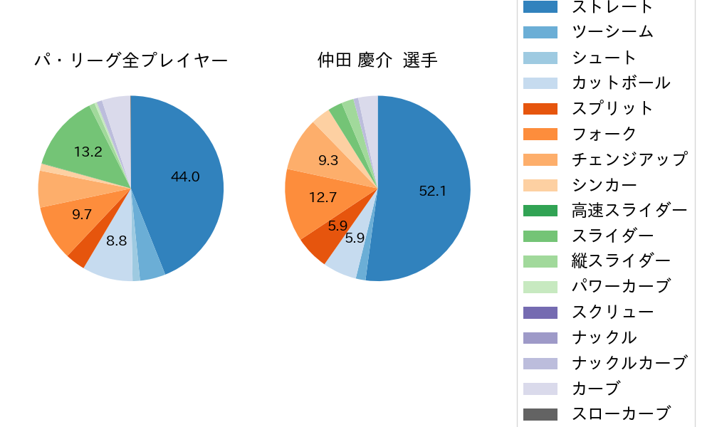 仲田 慶介の球種割合(2025年レギュラーシーズン全試合)