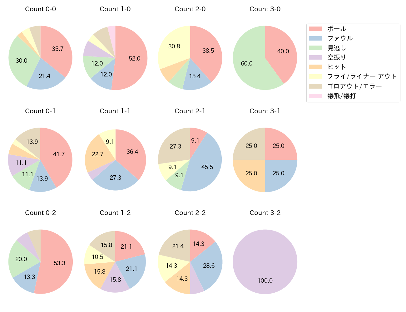 仲田 慶介の球数分布(2025年レギュラーシーズン全試合)