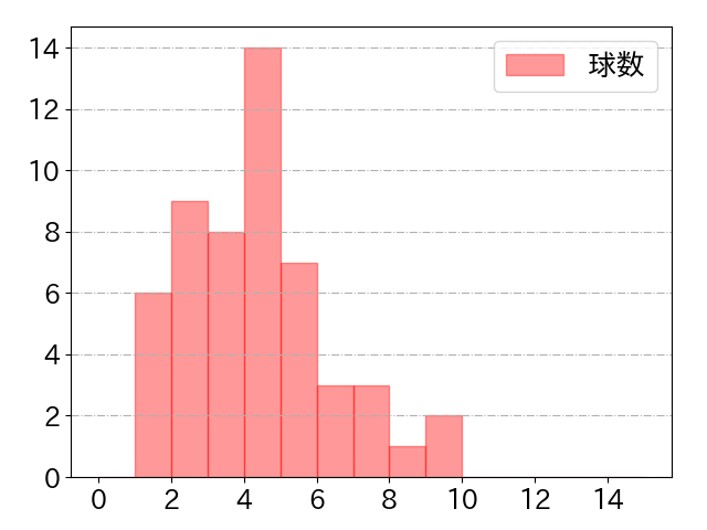 児玉 亮涼の球数分布(2025年rs月)