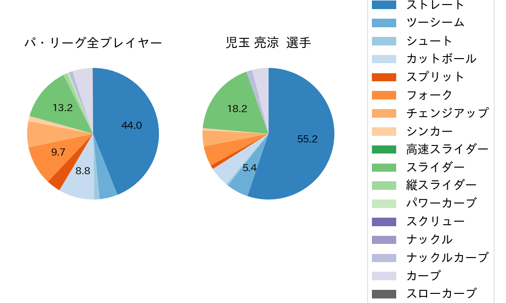 児玉 亮涼の球種割合(2025年レギュラーシーズン全試合)