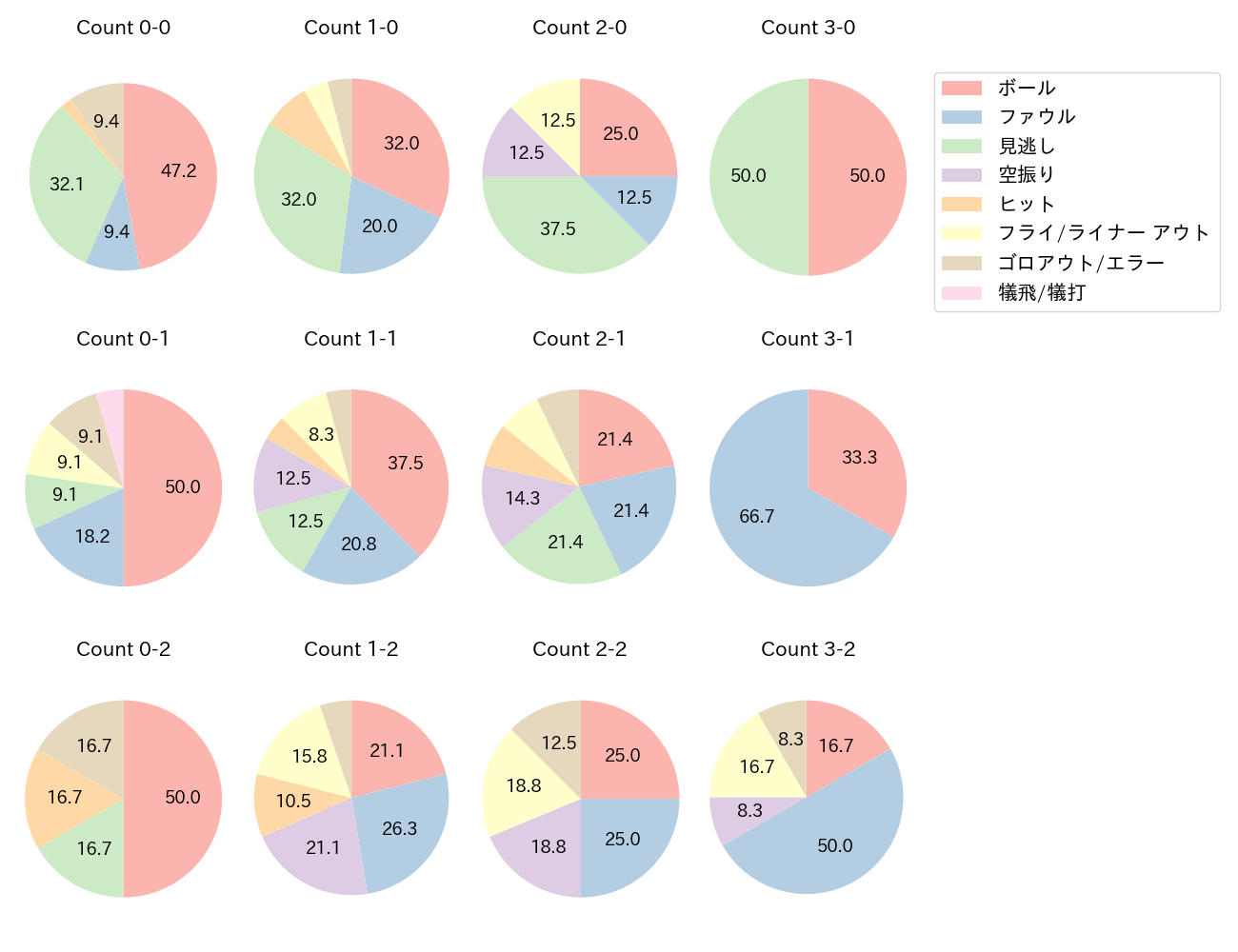 児玉 亮涼の球数分布(2025年レギュラーシーズン全試合)