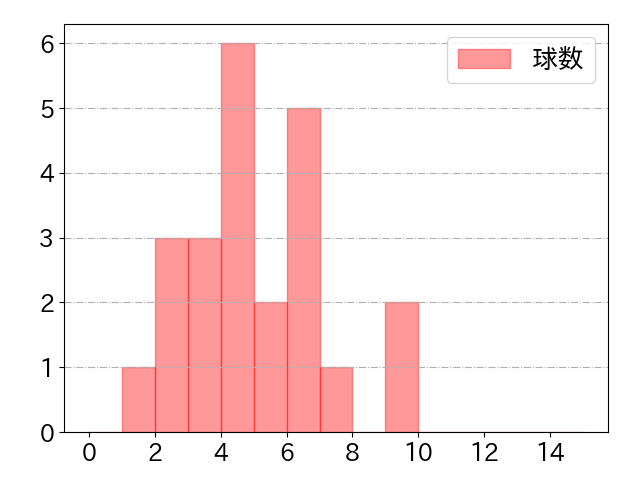 栗山 巧の球数分布(2025年rs月)