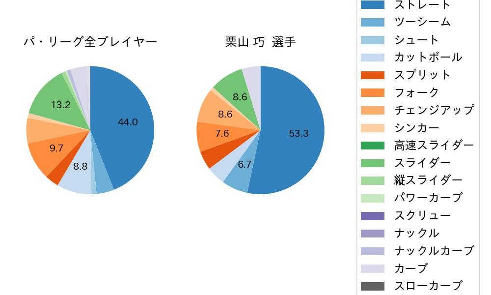 栗山 巧の球種割合(2025年レギュラーシーズン全試合)