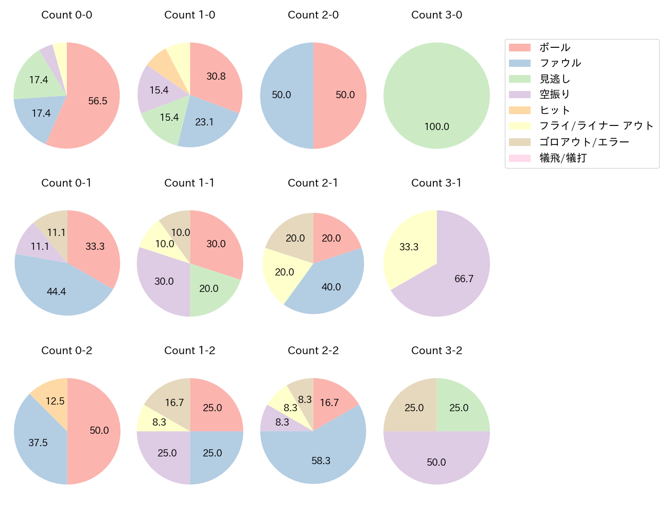 栗山 巧の球数分布(2025年レギュラーシーズン全試合)