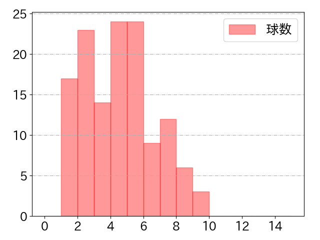 デービスの球数分布(2025年rs月)