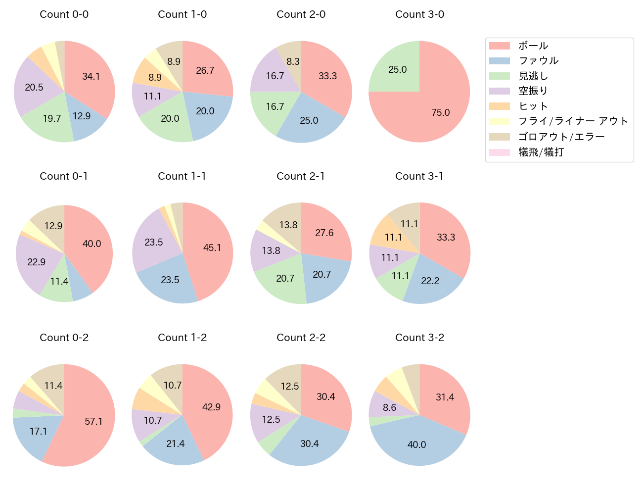 デービスの球数分布(2025年レギュラーシーズン全試合)