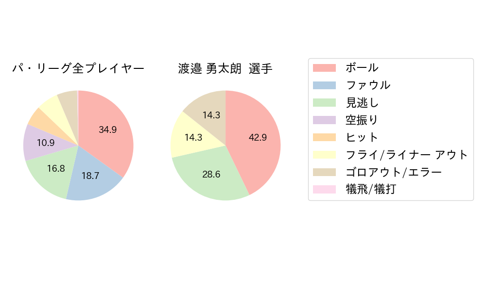 渡邉 勇太朗のNext Action(2025年レギュラーシーズン全試合)
