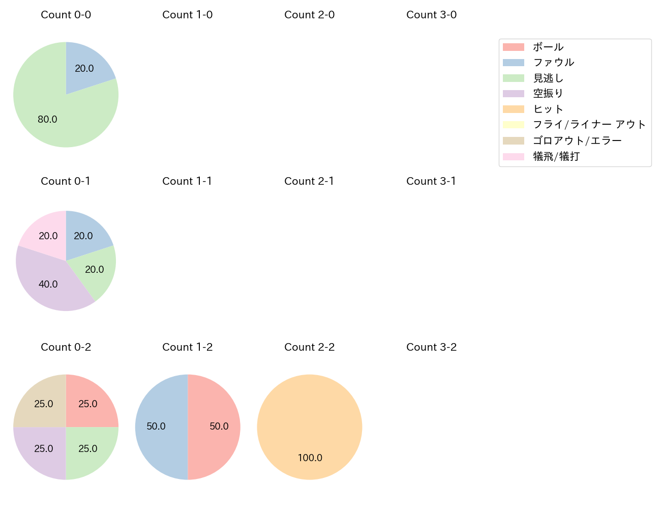 髙橋 光成の球数分布(2025年レギュラーシーズン全試合)