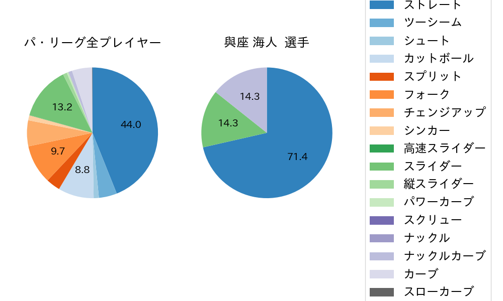 與座 海人の球種割合(2025年レギュラーシーズン全試合)
