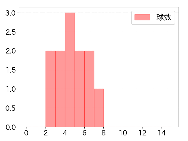 齋藤 大翔の球数分布(2025年rs月)
