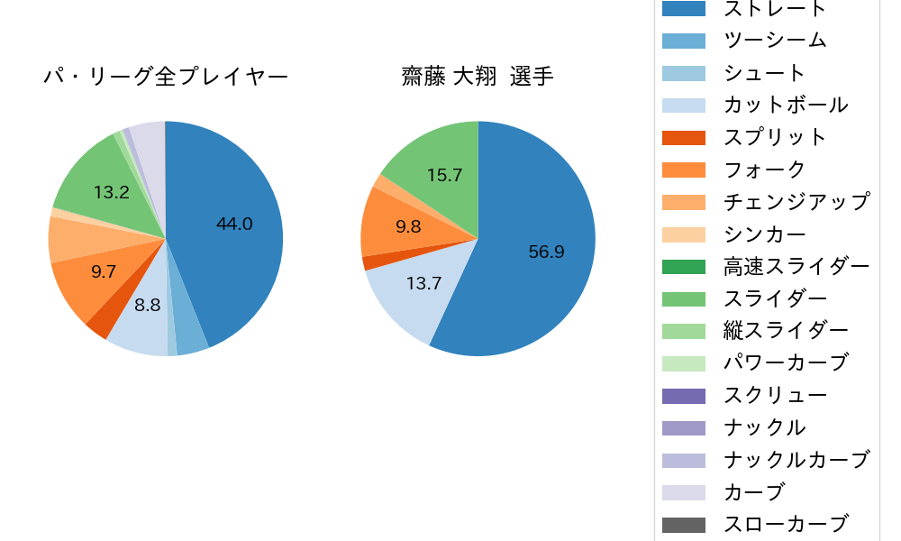 齋藤 大翔の球種割合(2025年レギュラーシーズン全試合)