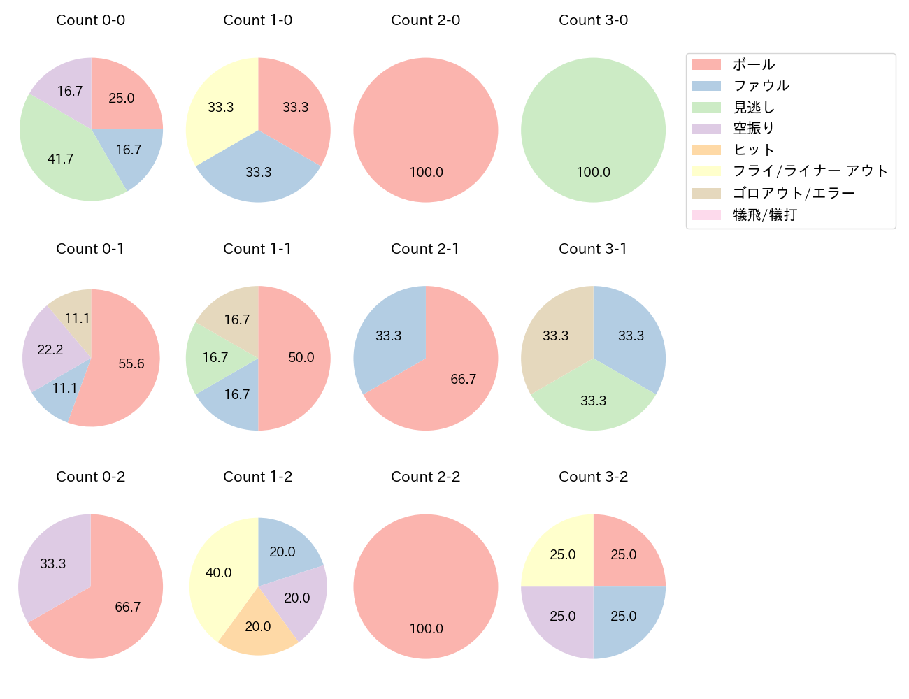 齋藤 大翔の球数分布(2025年レギュラーシーズン全試合)