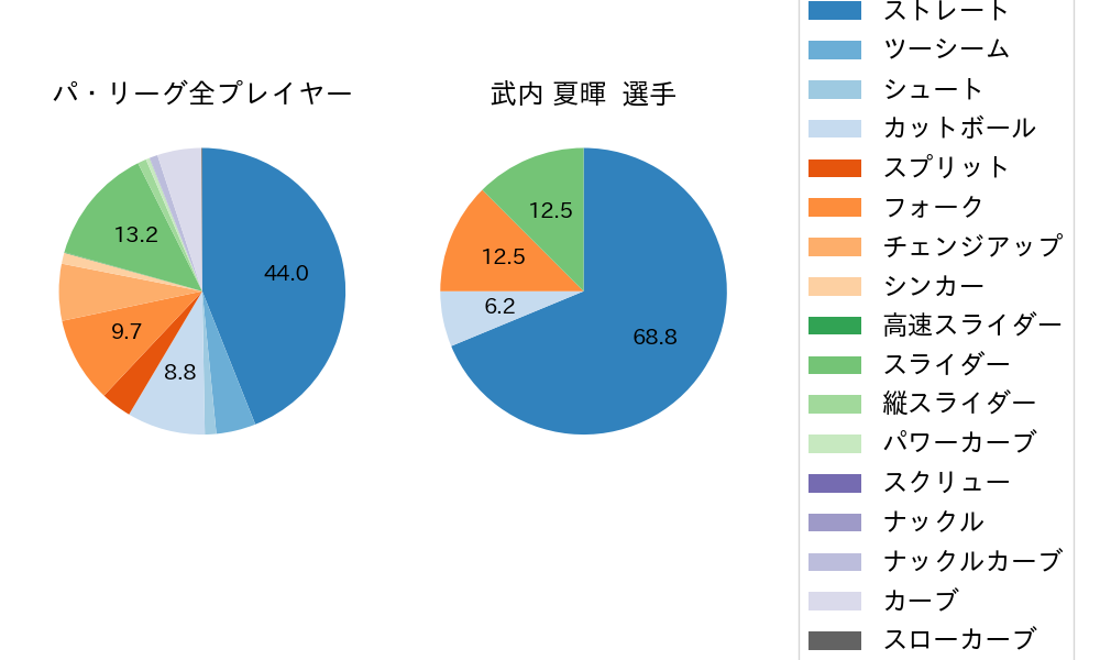 武内 夏暉の球種割合(2025年レギュラーシーズン全試合)