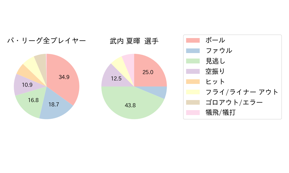 武内 夏暉のNext Action(2025年レギュラーシーズン全試合)