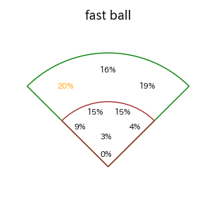 古賀 悠斗のインプレー打撃方向(ストレート)(2025年レギュラーシーズン全試合)