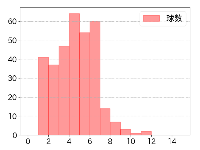 古賀 悠斗の球数分布(2025年rs月)