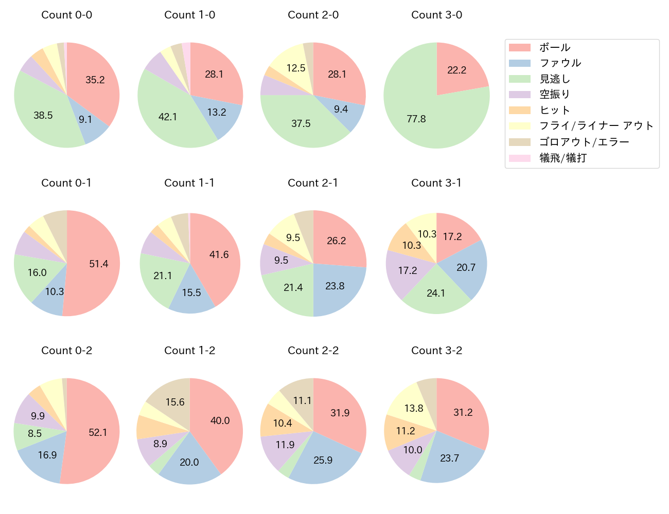 古賀 悠斗の球数分布(2025年レギュラーシーズン全試合)