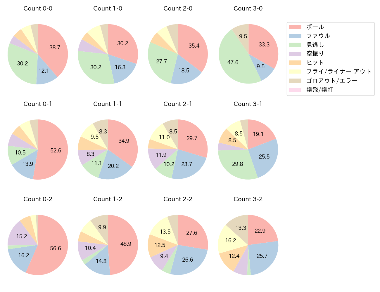 ネビンの球数分布(2025年レギュラーシーズン全試合)
