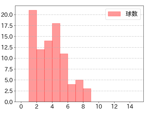 炭谷 銀仁朗の球数分布(2025年rs月)