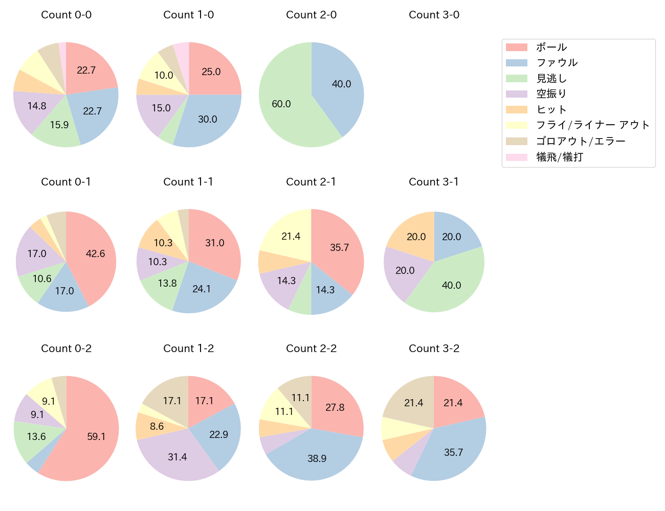 炭谷 銀仁朗の球数分布(2025年レギュラーシーズン全試合)