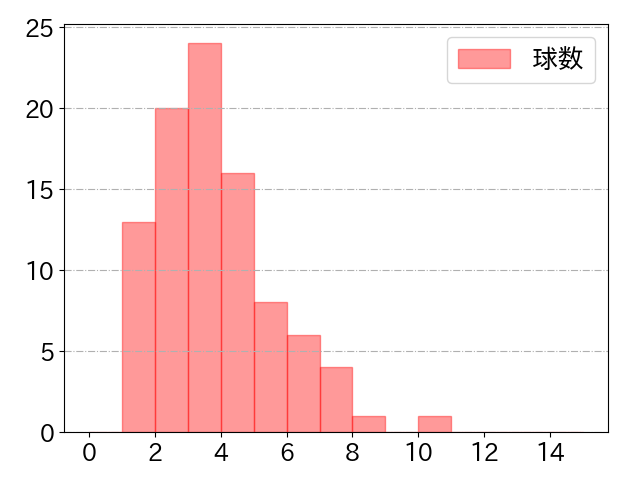 元山 飛優の球数分布(2025年rs月)