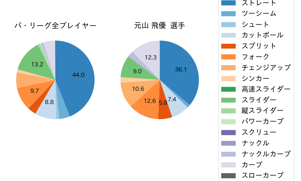 元山 飛優の球種割合(2025年レギュラーシーズン全試合)