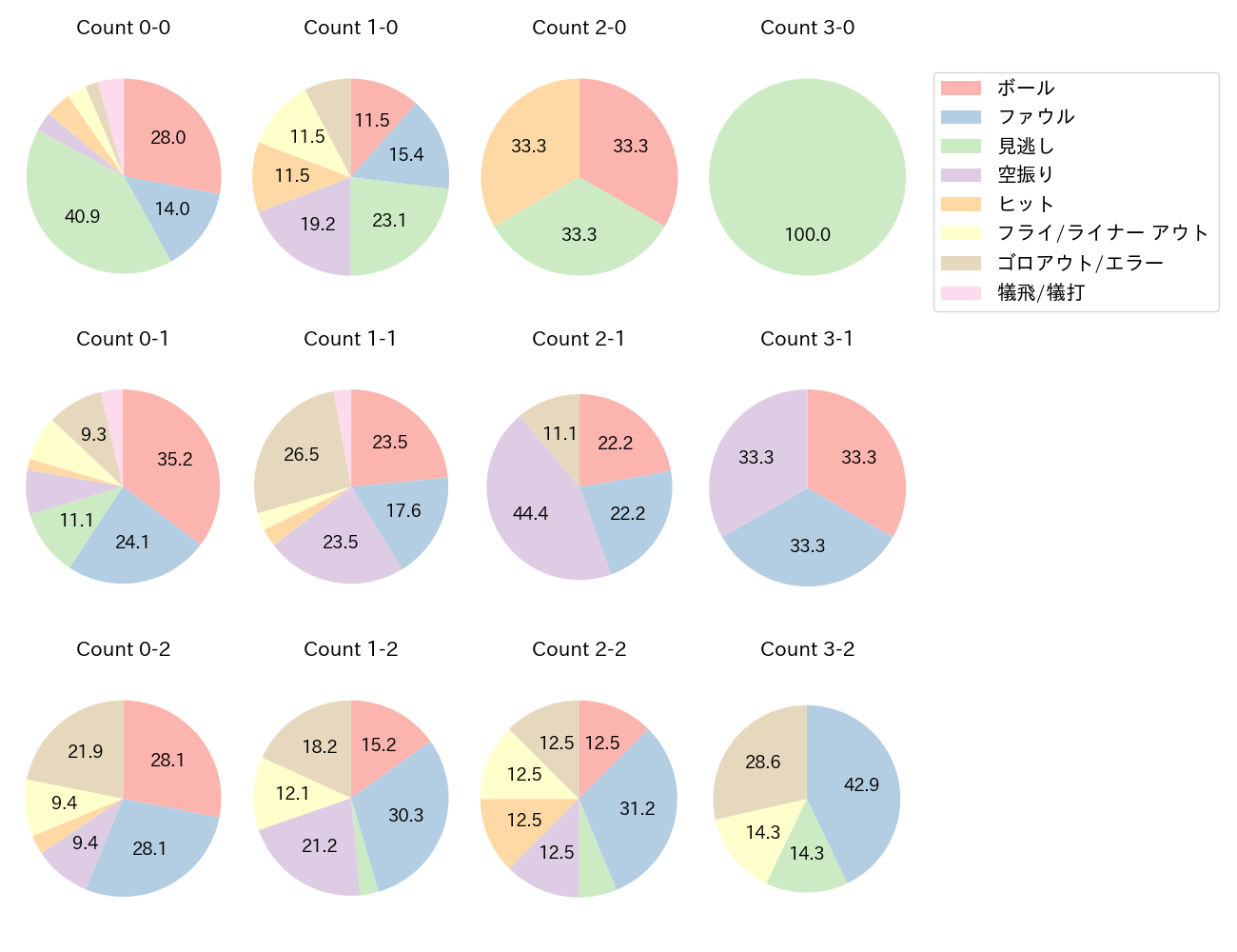 元山 飛優の球数分布(2025年レギュラーシーズン全試合)