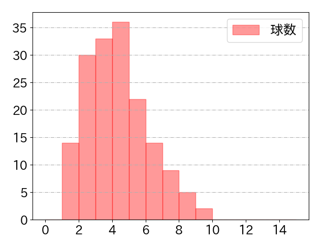 平沼 翔太の球数分布(2025年rs月)