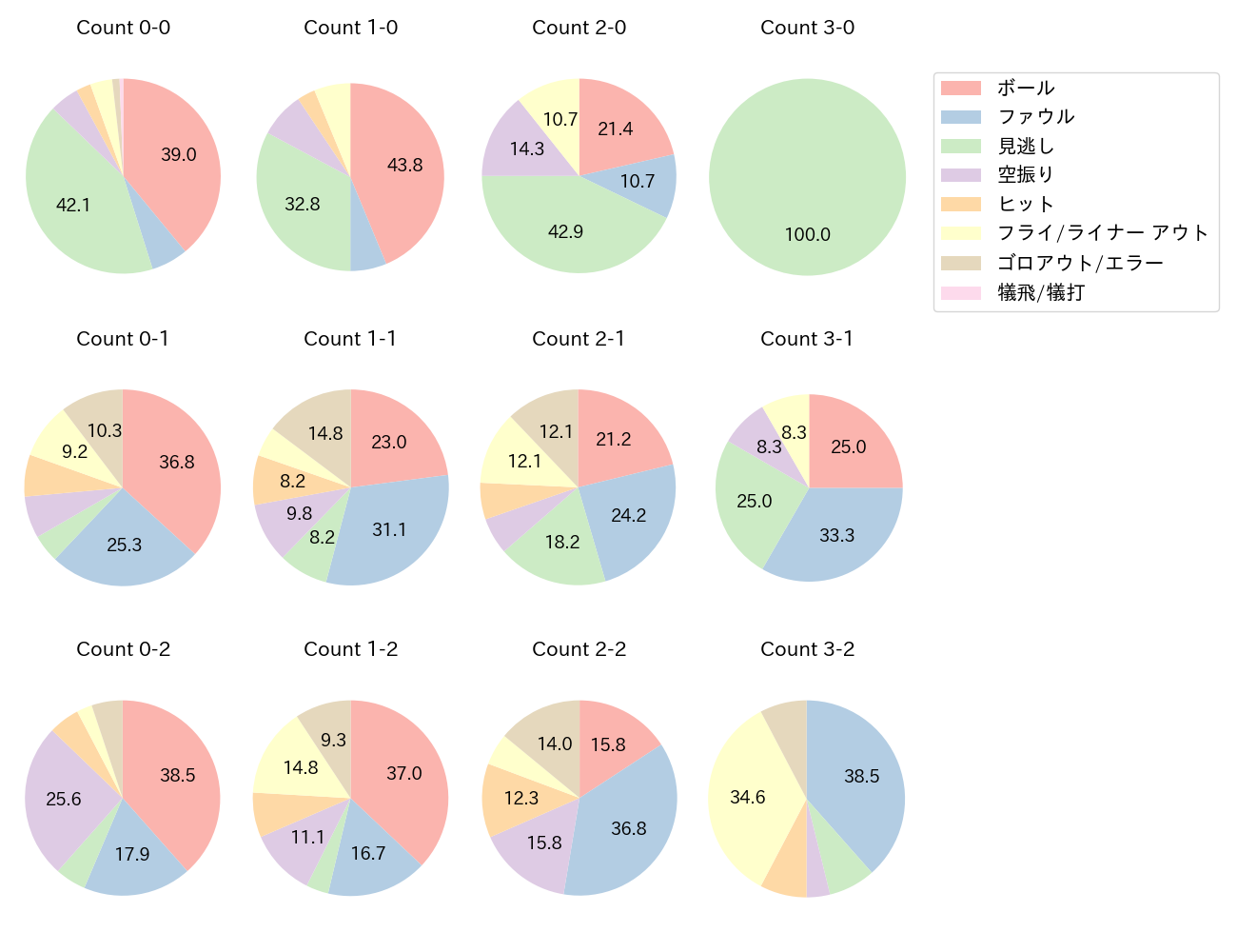 平沼 翔太の球数分布(2025年レギュラーシーズン全試合)