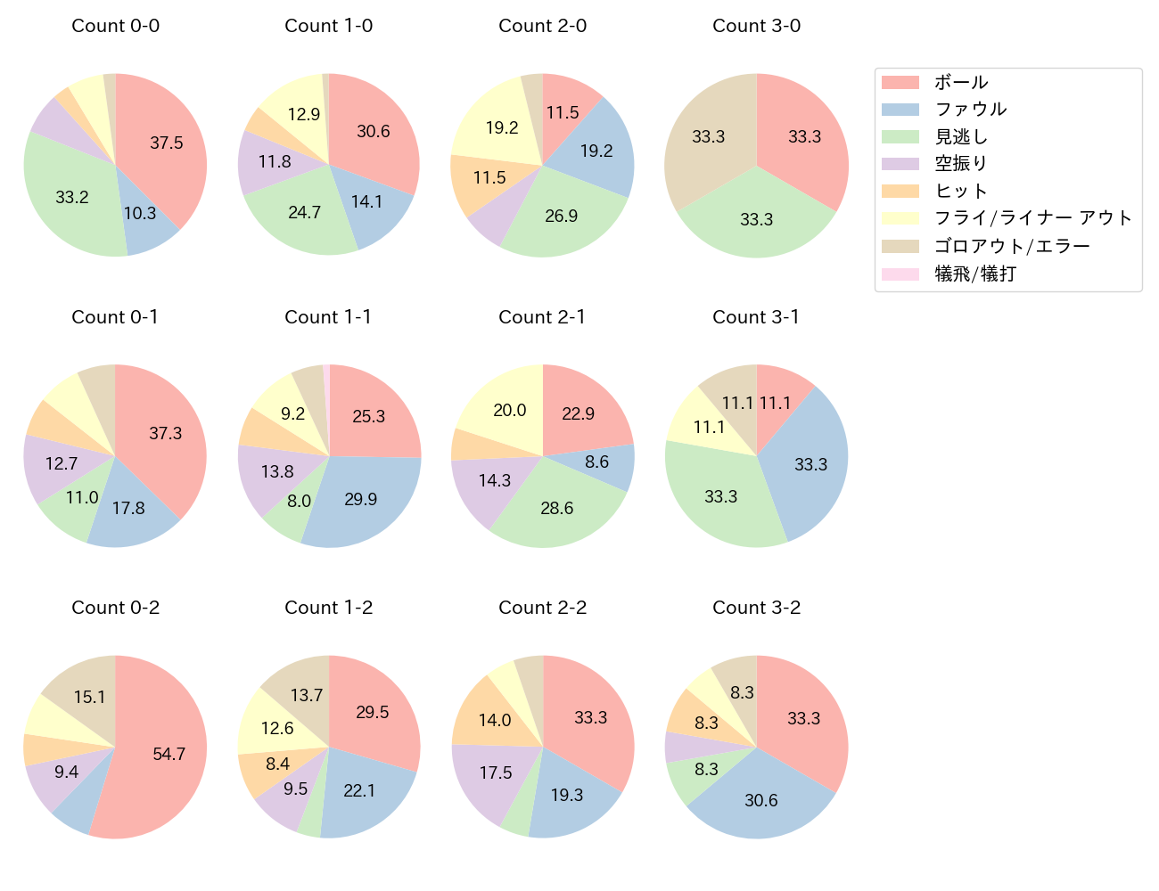 山村 崇嘉の球数分布(2025年レギュラーシーズン全試合)