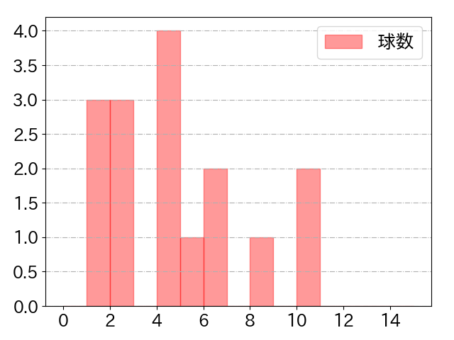 古川 雄大の球数分布(2025年rs月)