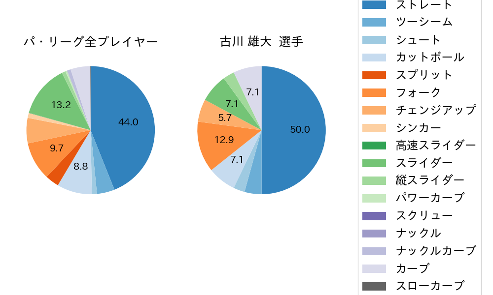 古川 雄大の球種割合(2025年レギュラーシーズン全試合)