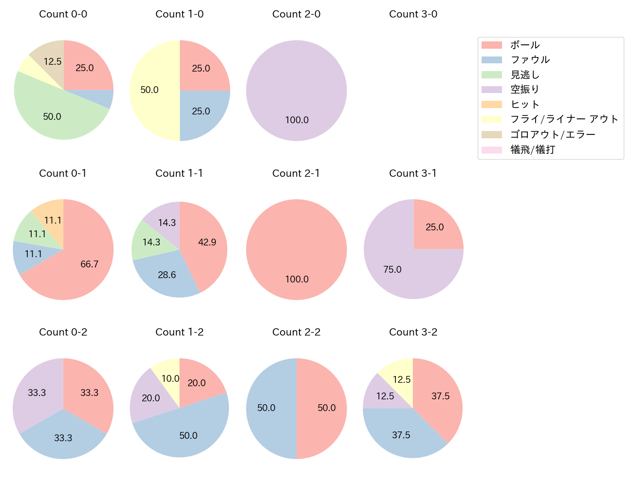 古川 雄大の球数分布(2025年レギュラーシーズン全試合)